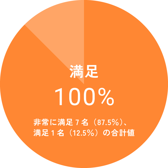 満足：100%（非常に満足7名（87.5％）、満足1名（12.5％）の合計値）