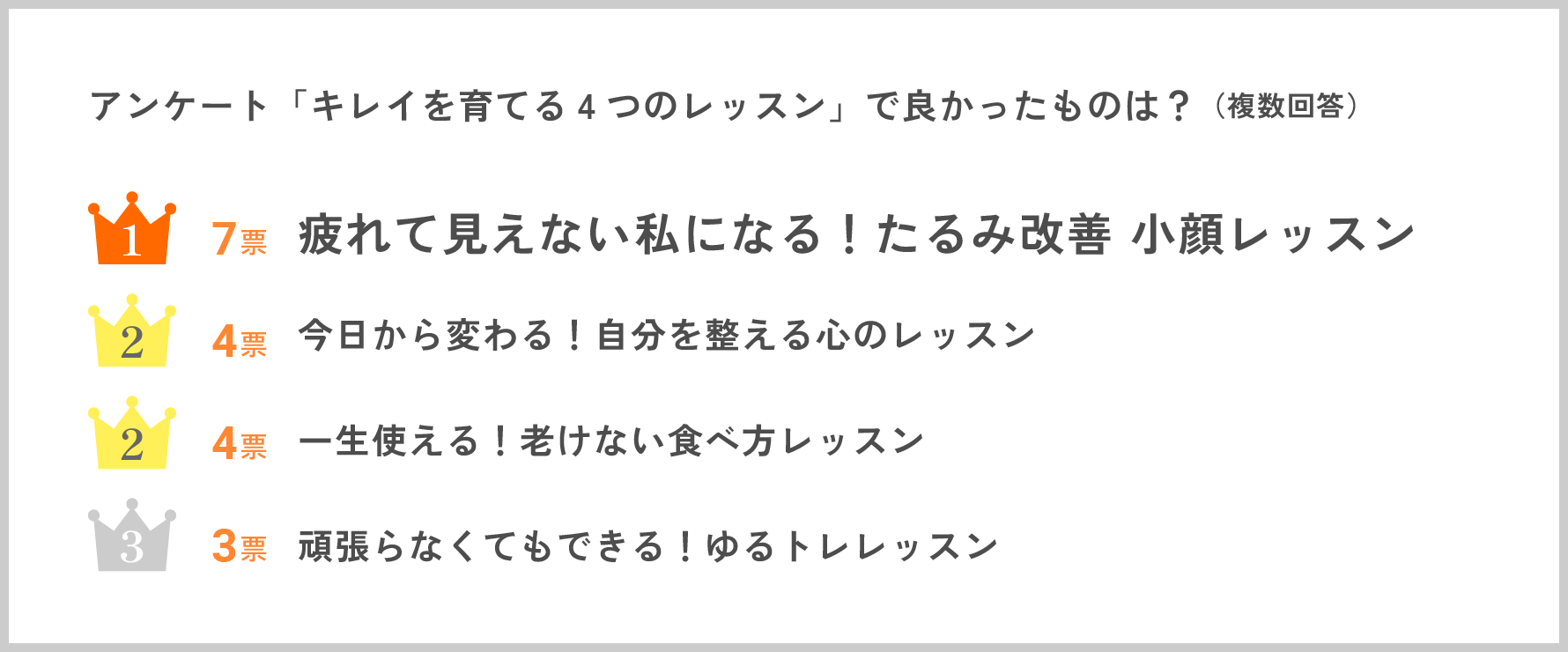 アンケート「キレイを育てる4つのレッスン」で良かったものは？（複数回答）1位7票「疲れて見えない私になる！たるみ改善 小顔レッスン」／2位4票「今日から変わる！自分を整える心のレッスン」「一生使える！老けない食べ方レッスン」／3位3票「頑張らなくてもできる！ゆるトレレッスン」
